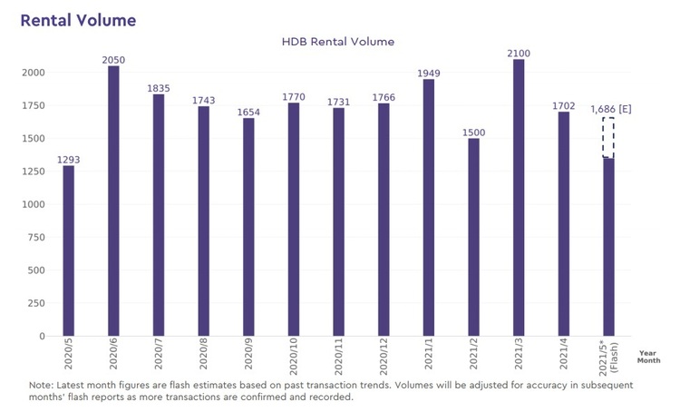 HDB Rental Volume May 2021